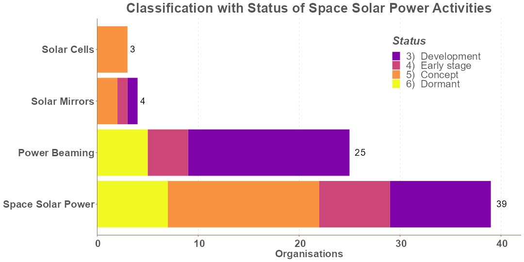 Space Solar Power Categories by Status