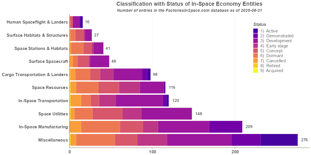Categories by Status of Microgravity and In-Space Economy Organizations Microgravity Entities Funding