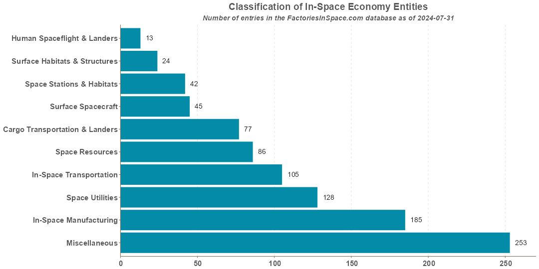 Microgravity Entity Categories