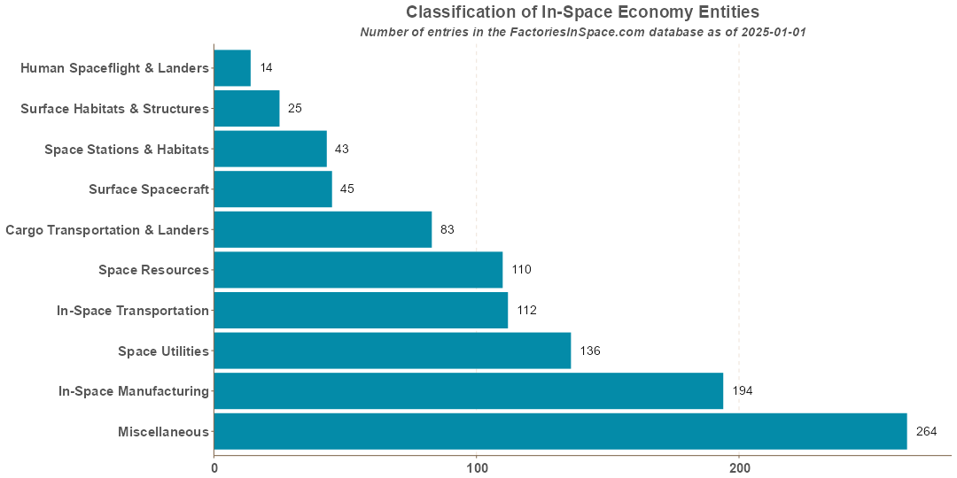 Microgravity Entity Categories