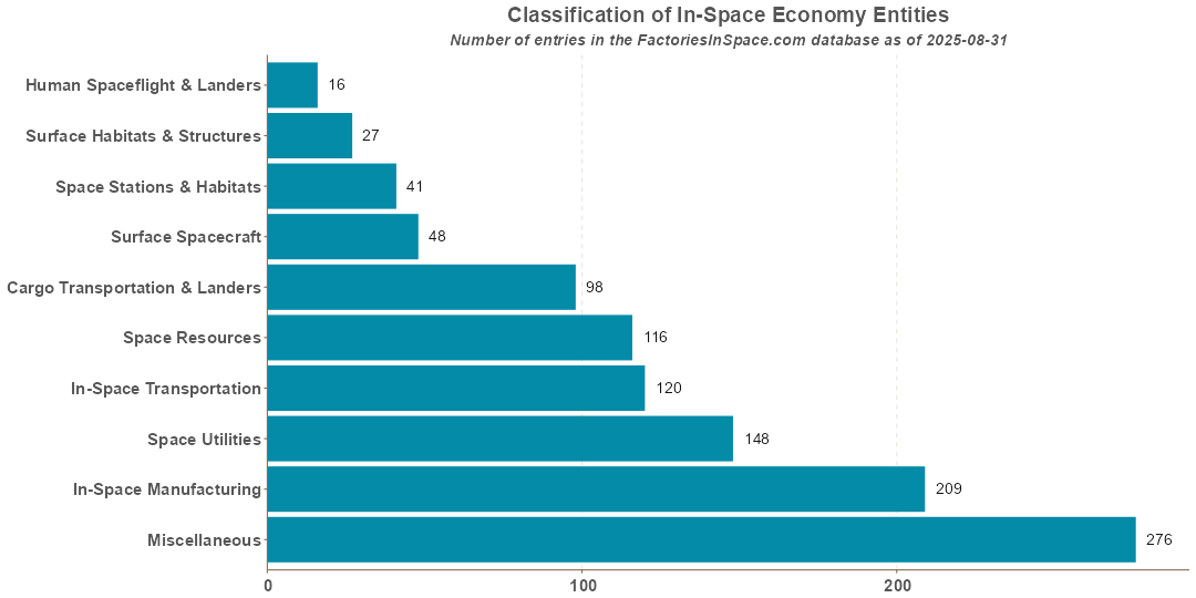 Categories of Microgravity and In-Space Economy Organizations Microgravity Entity Categories