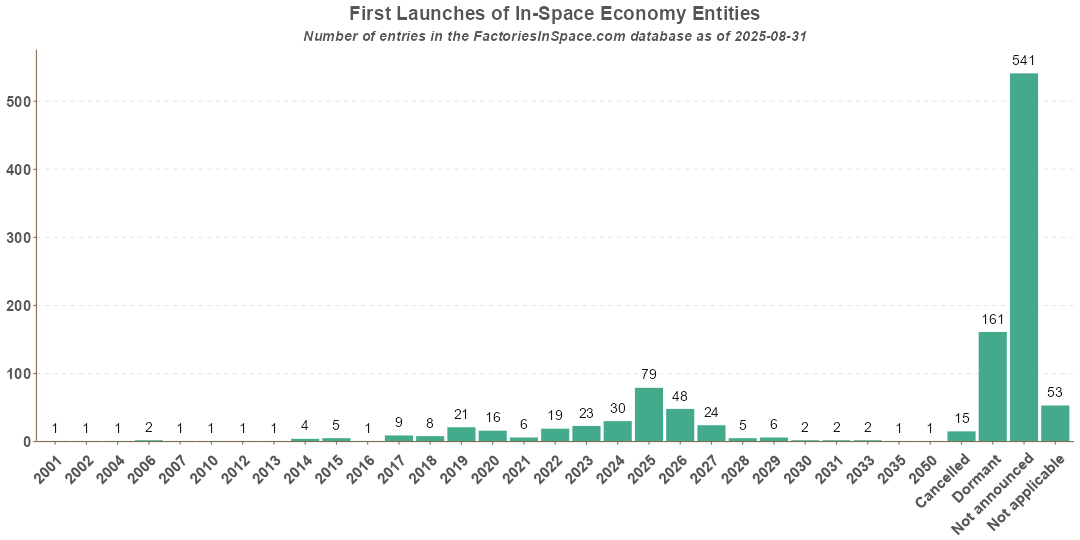 First Missions of Microgravity and In-Space Economy Organizations Microgravity Entities First Mission