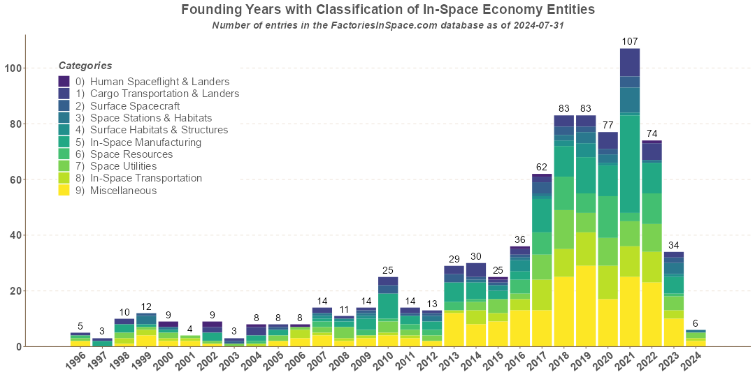 Microgravity Entities Funding