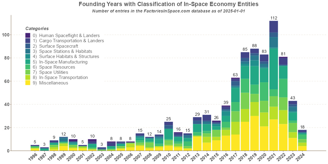 Microgravity Entities Funding