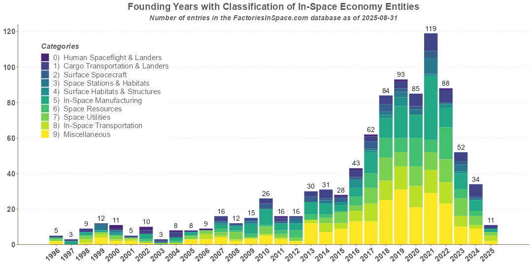 Founding Years by Categories of Microgravity and In-Space Economy Organizations Microgravity Entities Funding