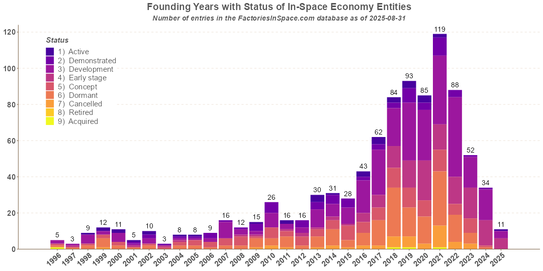 Founding Years by Status of Microgravity and In-Space Economy Organizations Microgravity Entities Status