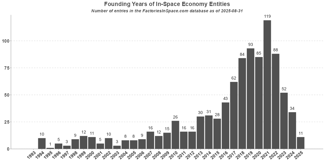 Founding Years of Microgravity and In-Space Economy Organizations Microgravity Entities Founded