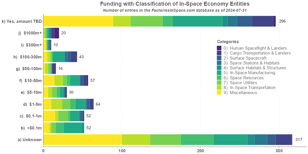 Microgravity Entities Funding