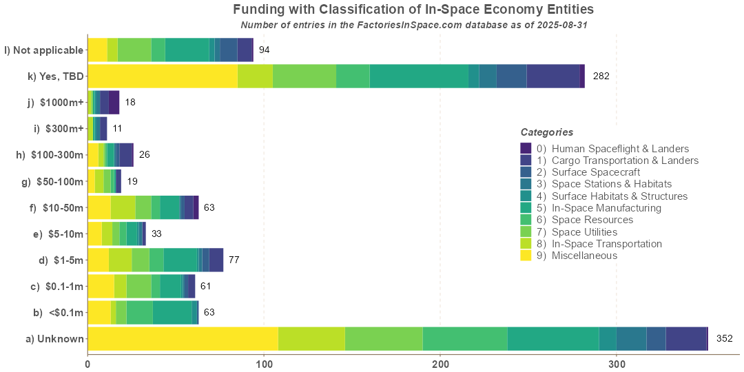 Funding by Categories of Microgravity and In-Space Economy Organizations Microgravity Entities Funding