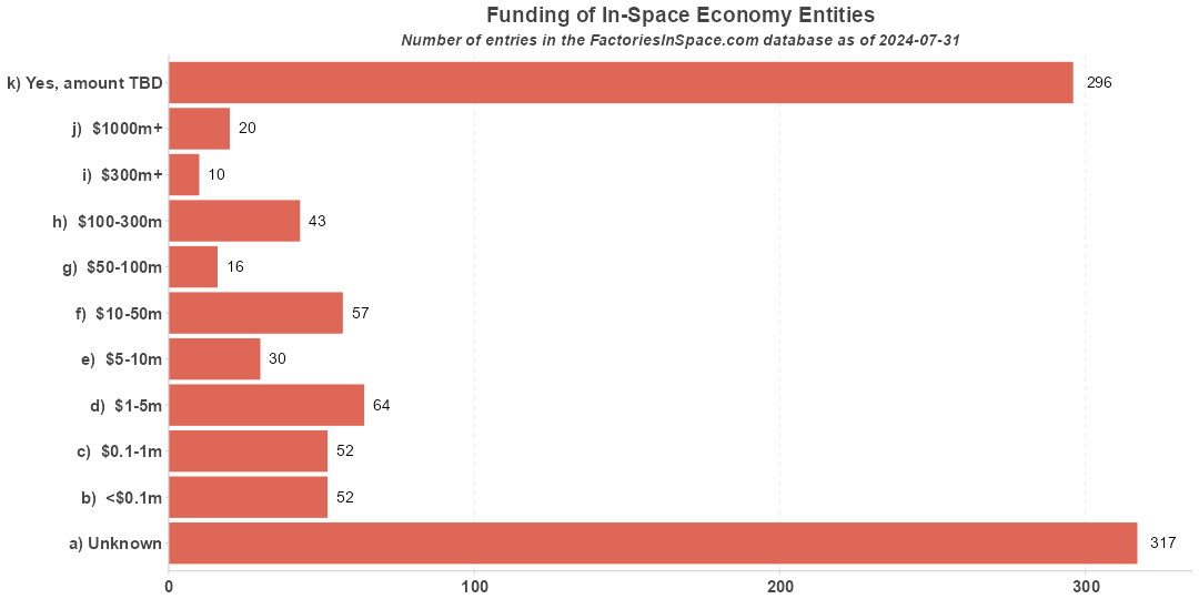 Microgravity Entities Funding