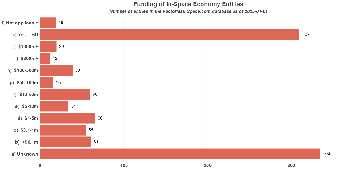 Microgravity Entities Funding