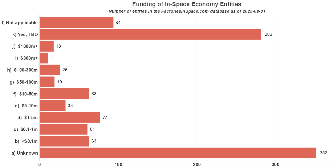 Funding of Microgravity and In-Space Economy Organizations Microgravity Entities Funding
