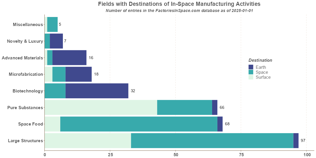 In-Space Manufacturing Activities Fields by Destinations