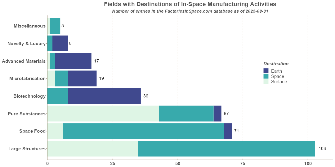 Fields by Destinations of In-Space Manufacturing Activities In-Space Manufacturing Activities Fields by Destinations