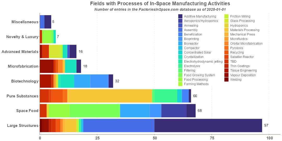 In-Space Manufacturing Activities Fields by Processes