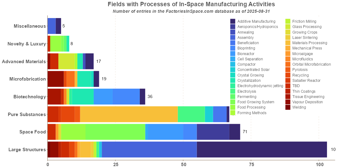 Fields by Processes of In-Space Manufacturing Activities In-Space Manufacturing Activities Fields by Processes