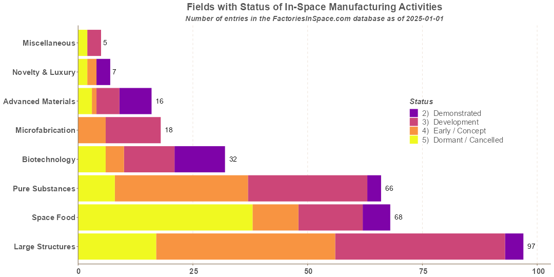 In-Space Manufacturing Activities Fields by Status