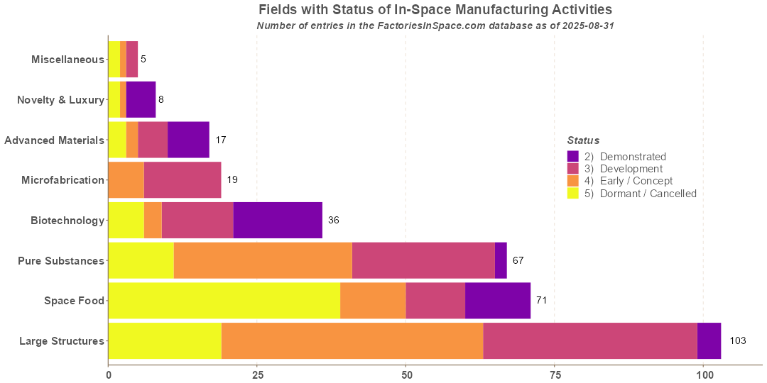 Fields by Status of In-Space Manufacturing Activities In-Space Manufacturing Activities Fields by Status