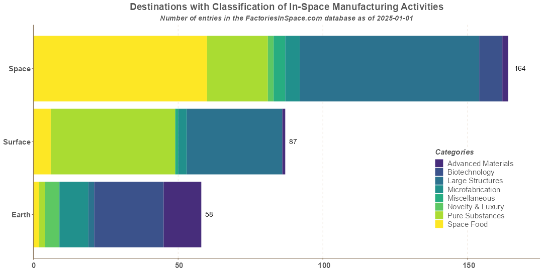 In-Space Manufacturing Activities Destinations by Fields