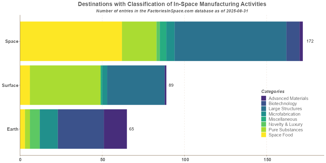 Destinations by Fields of In-Space Manufacturing Activities In-Space Manufacturing Activities Destinations by Fields
