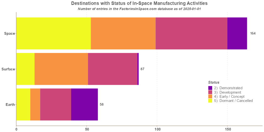 In-Space Manufacturing Activities Destinations by Status