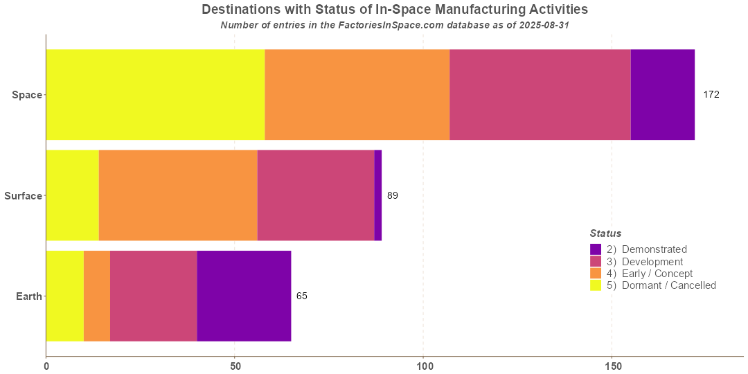 Destinations by Status of In-Space Manufacturing Activities In-Space Manufacturing Activities Destinations by Status