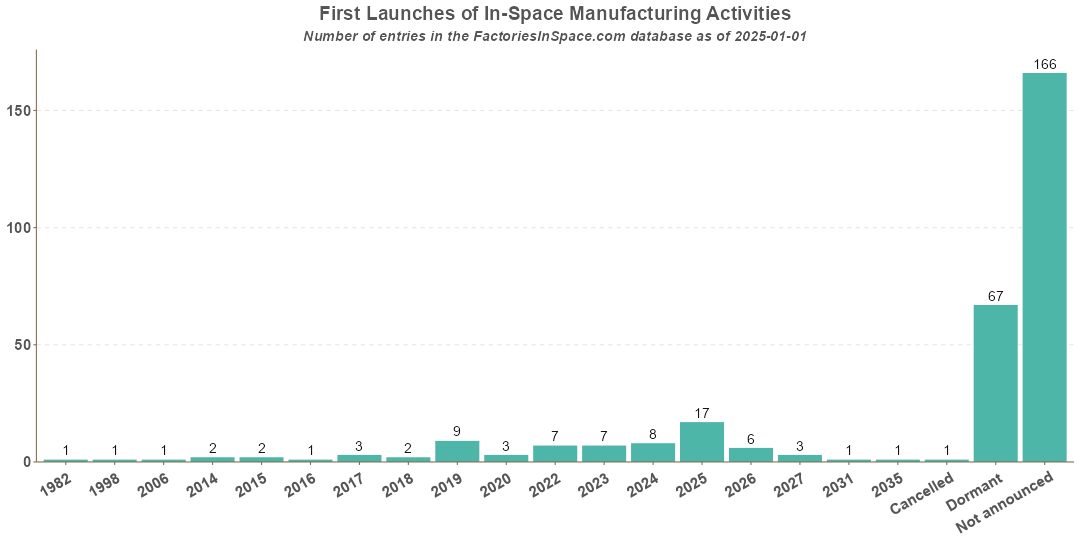 In-Space Manufacturing Activities First Mission