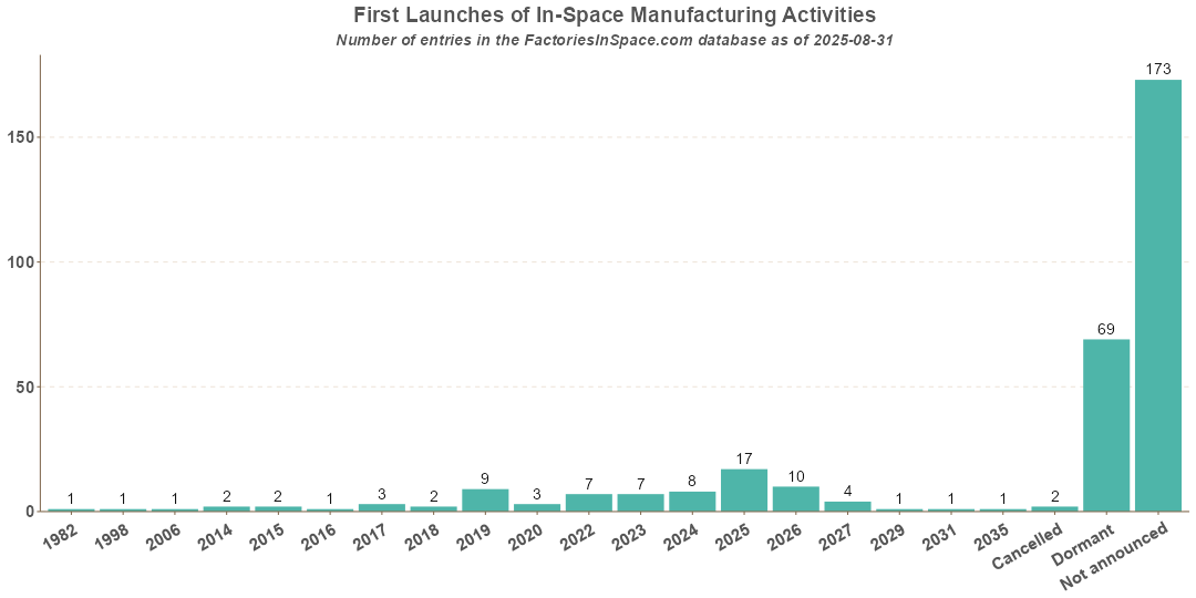 First Missions of In-Space Manufacturing Activities In-Space Manufacturing Activities First Mission