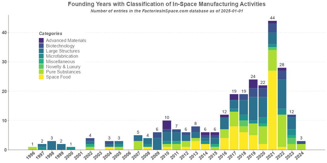 In-Space Manufacturing Activities Funding by Fields