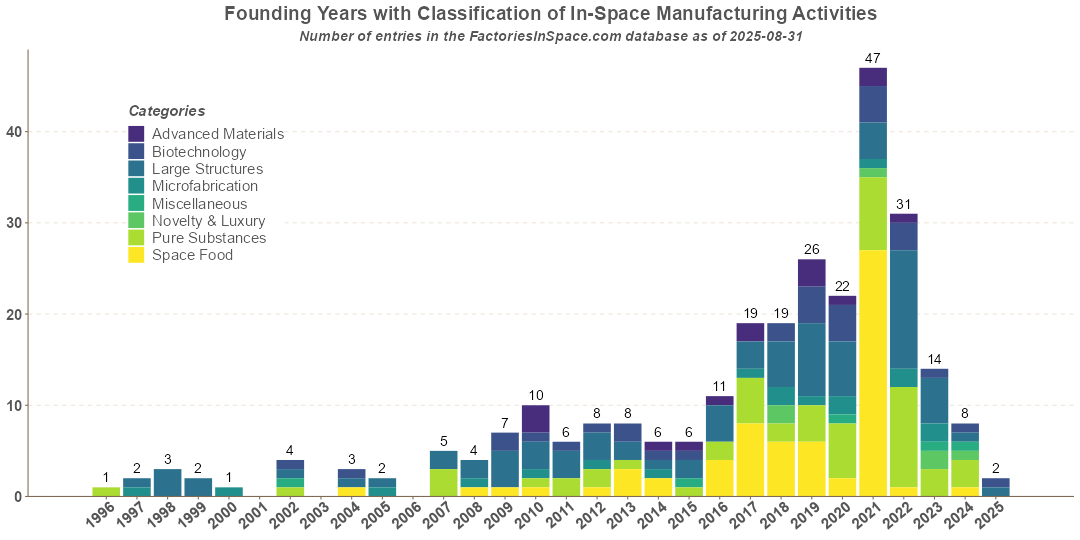 Founding by Fields of In-Space Manufacturing Activities In-Space Manufacturing Activities Funding by Fields