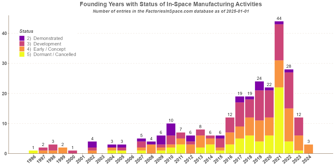 In-Space Manufacturing Activities Founded