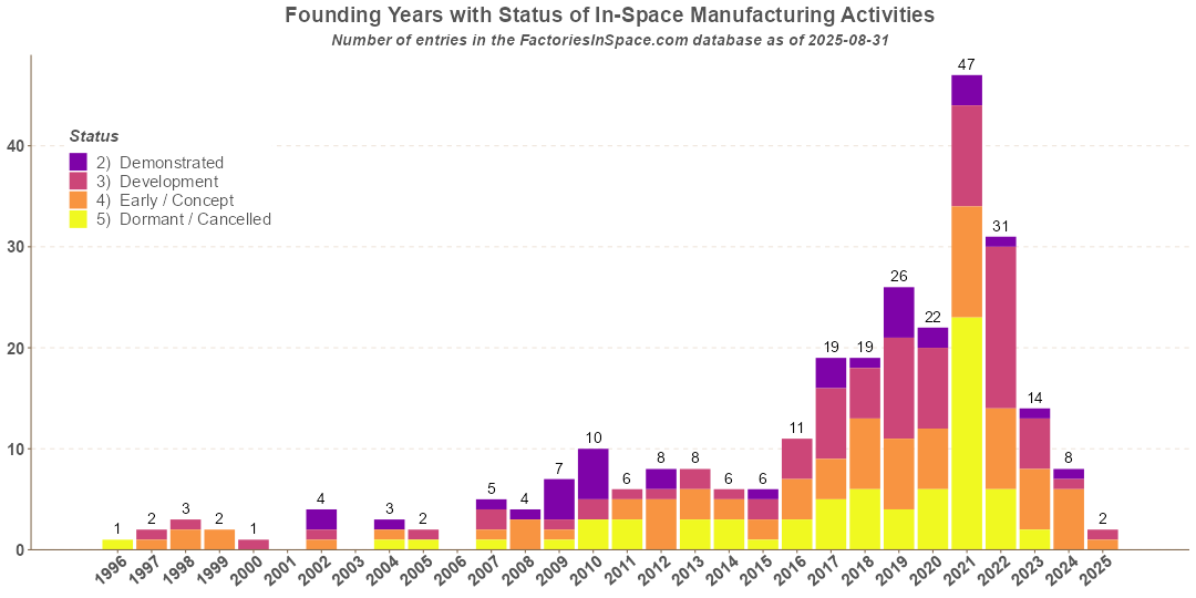 Founding Years of In-Space Manufacturing Activities In-Space Manufacturing Activities Founded