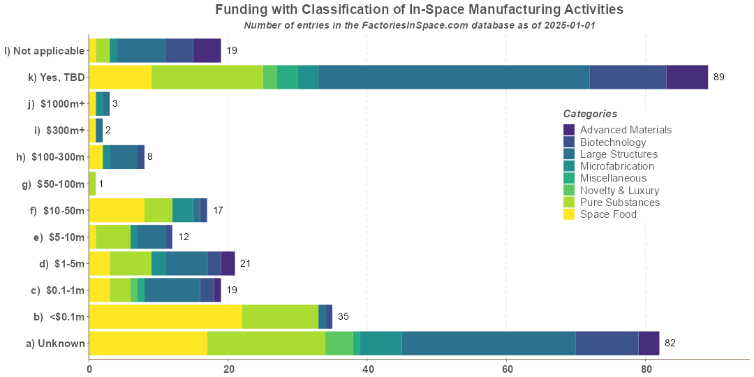 In-Space Manufacturing Activities Funding with Categories