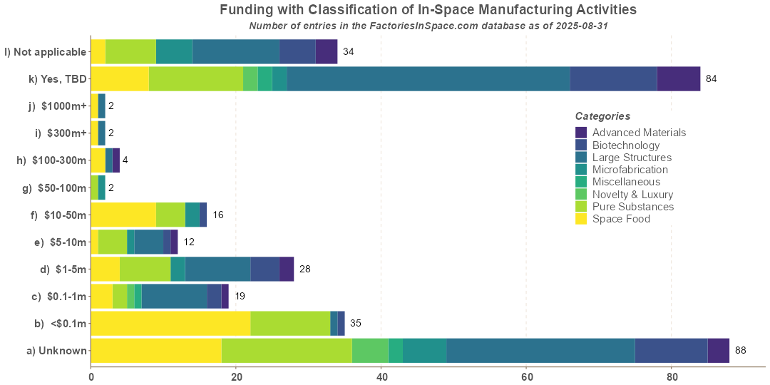 Funding by Fields of In-Space Manufacturing Activities In-Space Manufacturing Activities Funding with Categories