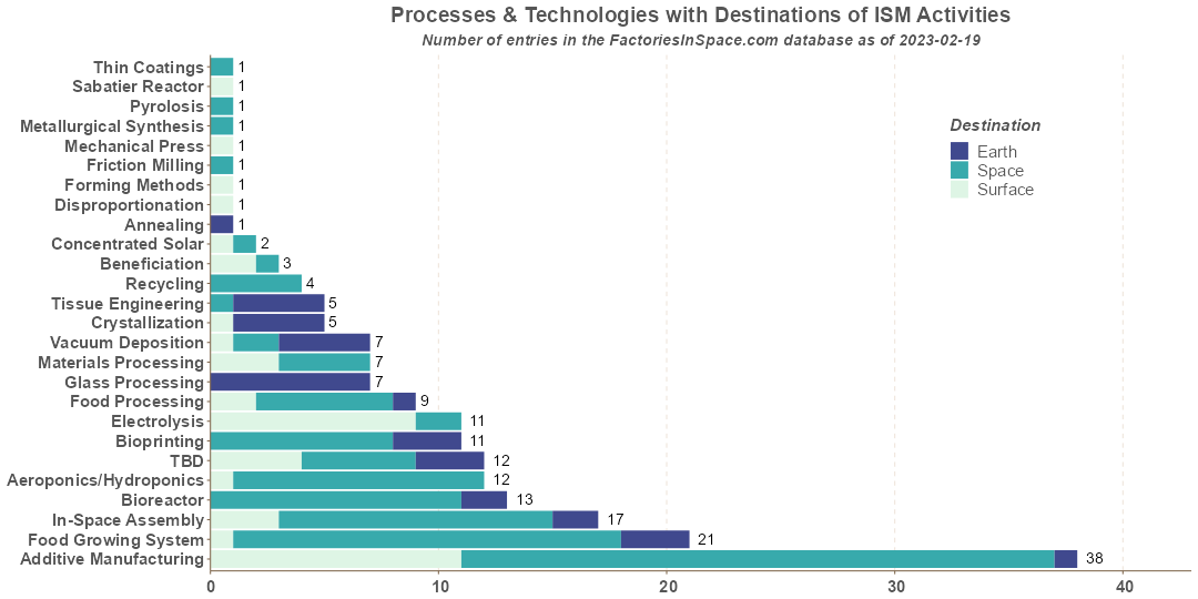 Graphs & Taxonomy - Factories in Space