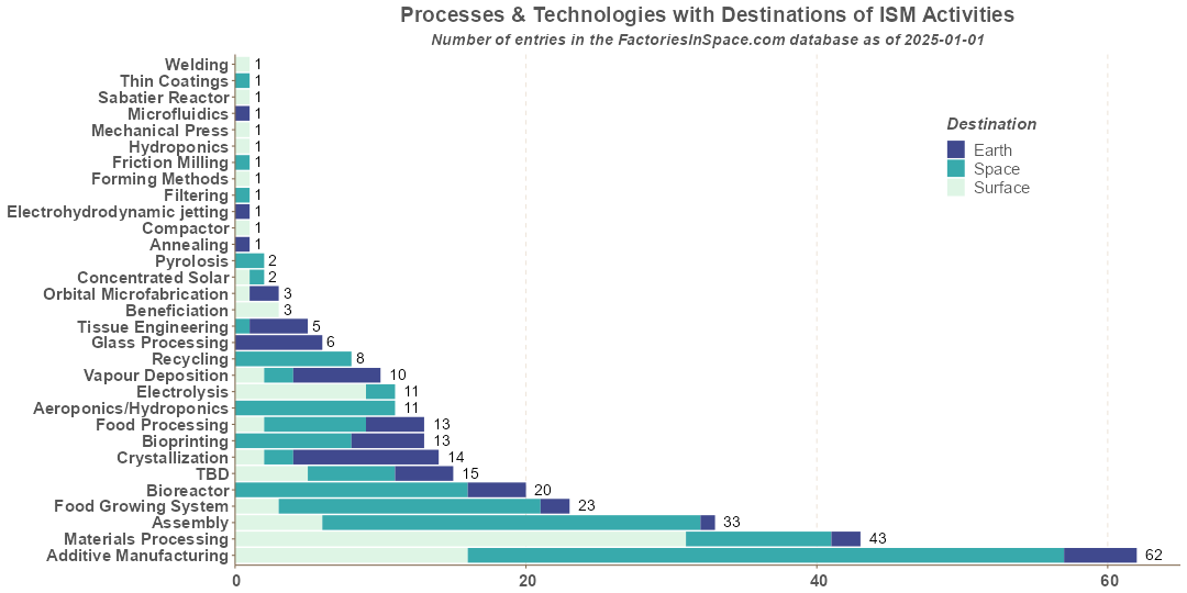 In-Space Manufacturing Activities Processes by Destinations