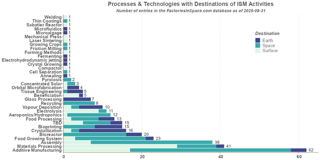 Processes by Destinations of In-Space Manufacturing Activities In-Space Manufacturing Activities Processes by Destinations