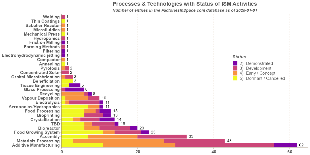 In-Space Manufacturing Activities Processes by Status