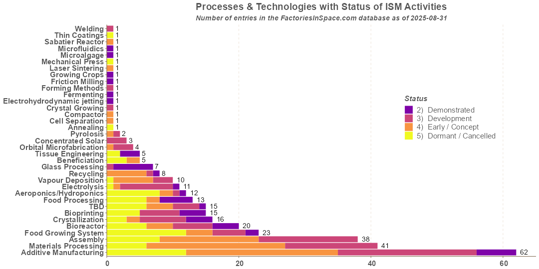Processes by Status of In-Space Manufacturing Activities In-Space Manufacturing Activities Processes by Status