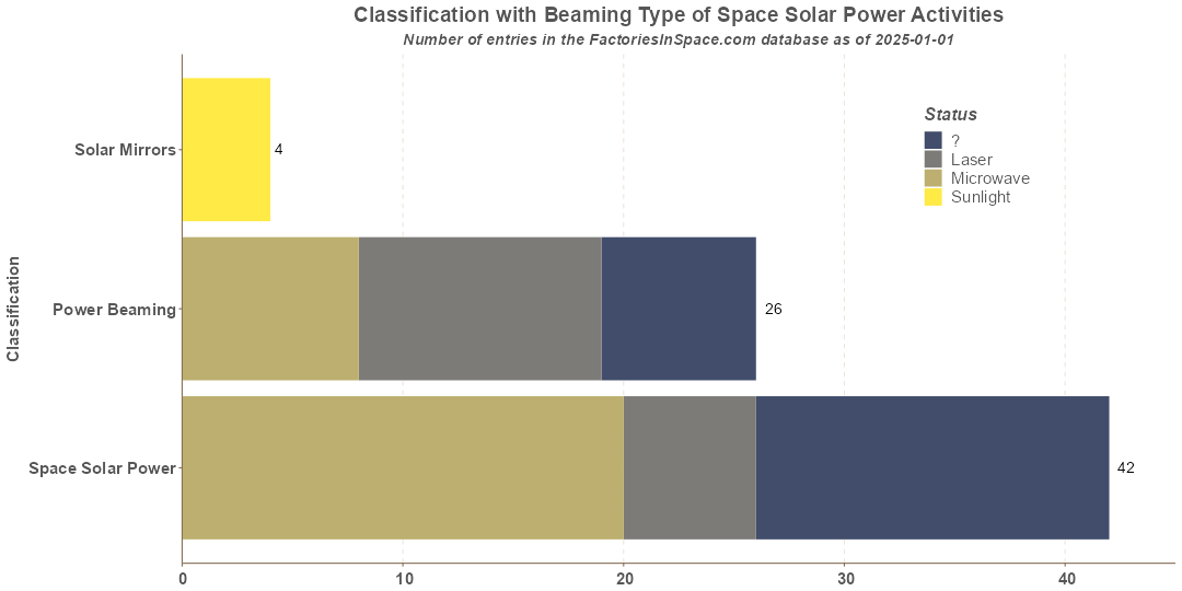 Space Solar Power Categories by Energy Path