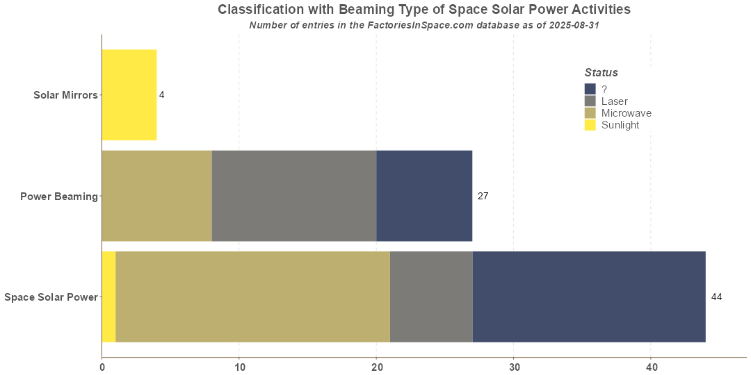 Space Solar Power Categories by Beaming Type Space Solar Power Categories by Energy Path