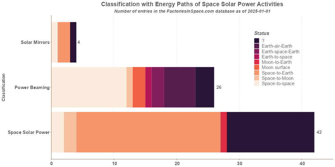 Space Solar Power Categories by Energy Path