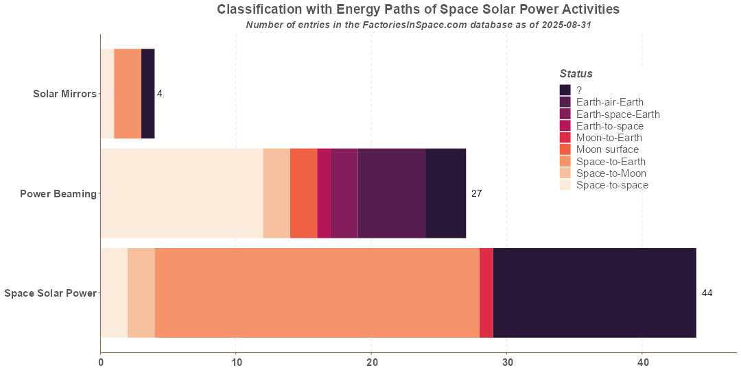 Space Solar Power Categories by Energy Path Space Solar Power Categories by Energy Path