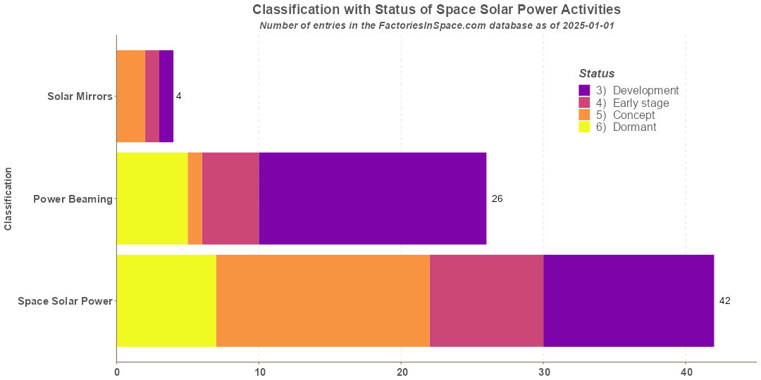 Space Solar Power Categories by Status