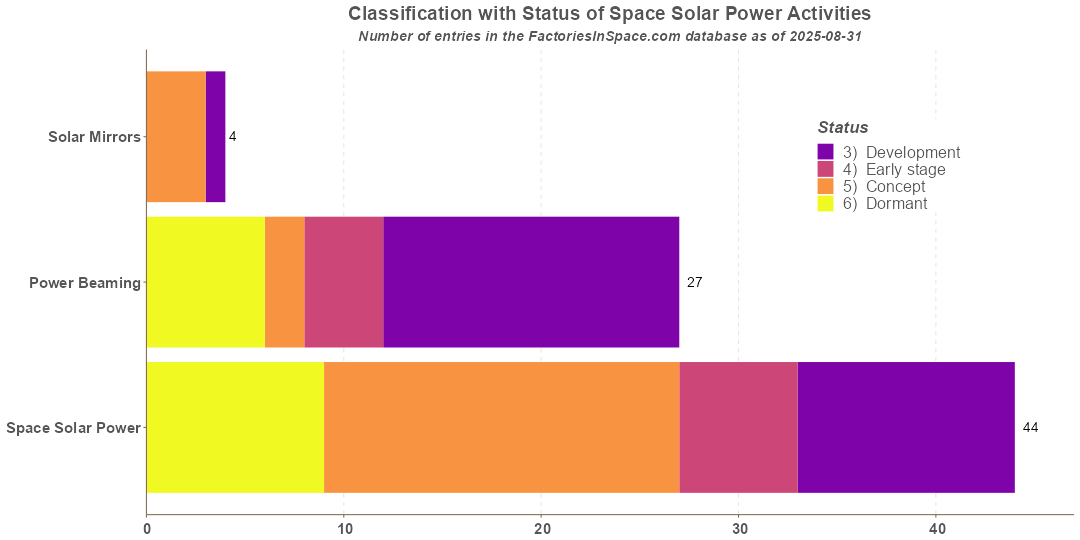 Space Solar Power Categories by Status Space Solar Power Categories by Status