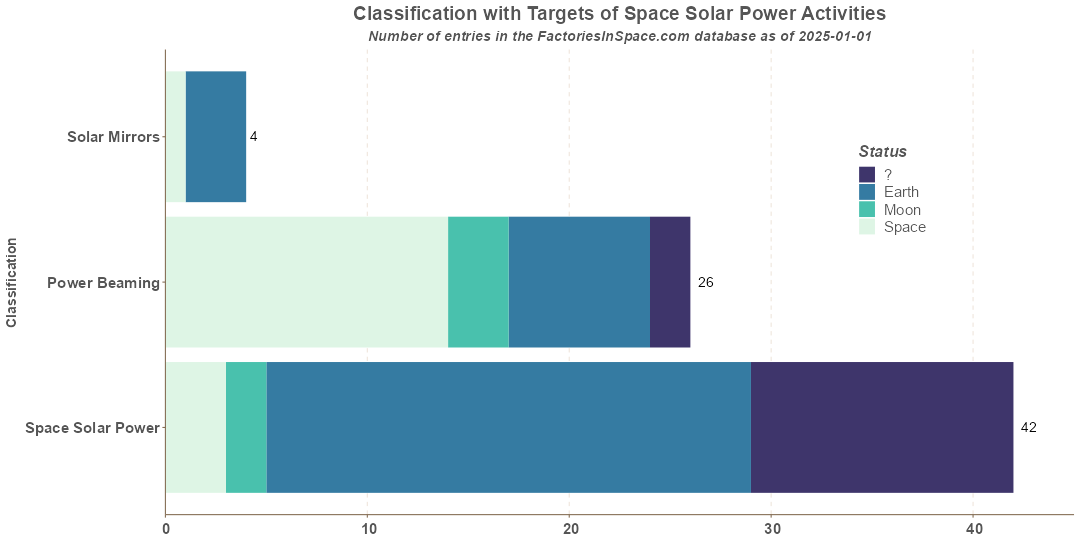 Space Solar Power Categories by Status