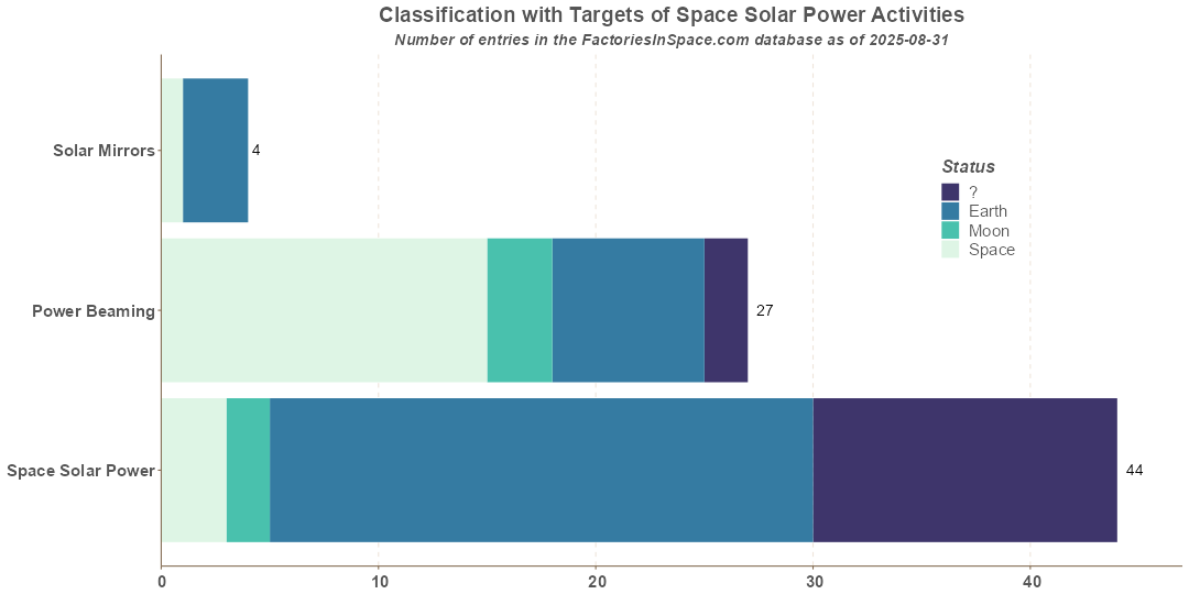 Space Solar Power Categories by Target Space Solar Power Categories by Status