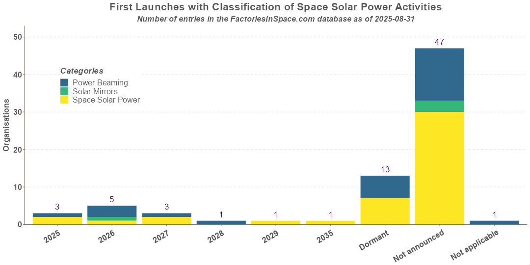 First Missions of Space Solar Power Activities Space Solar Power Activities First Mission