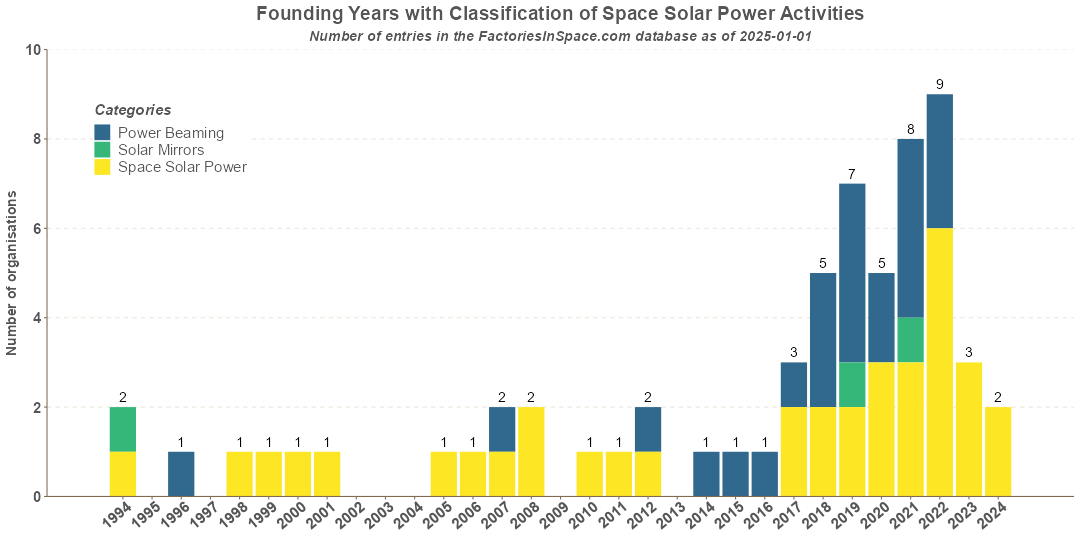 Space Solar Power Activities Funding by Fields