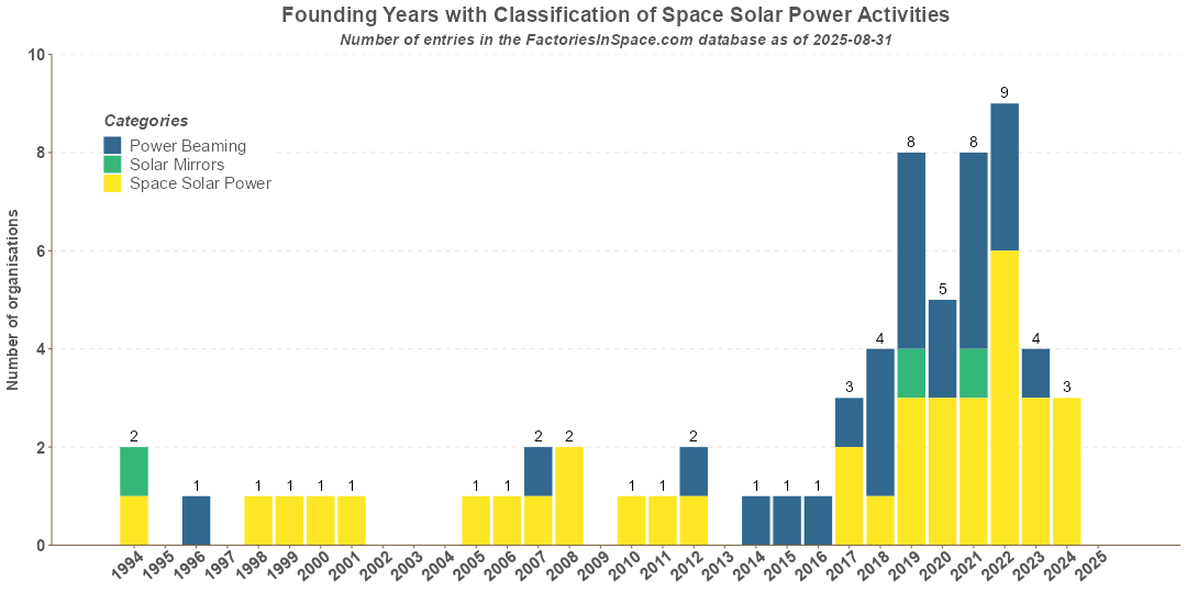 Founding by Fields of Space Solar Power Activities Space Solar Power Activities Funding by Fields